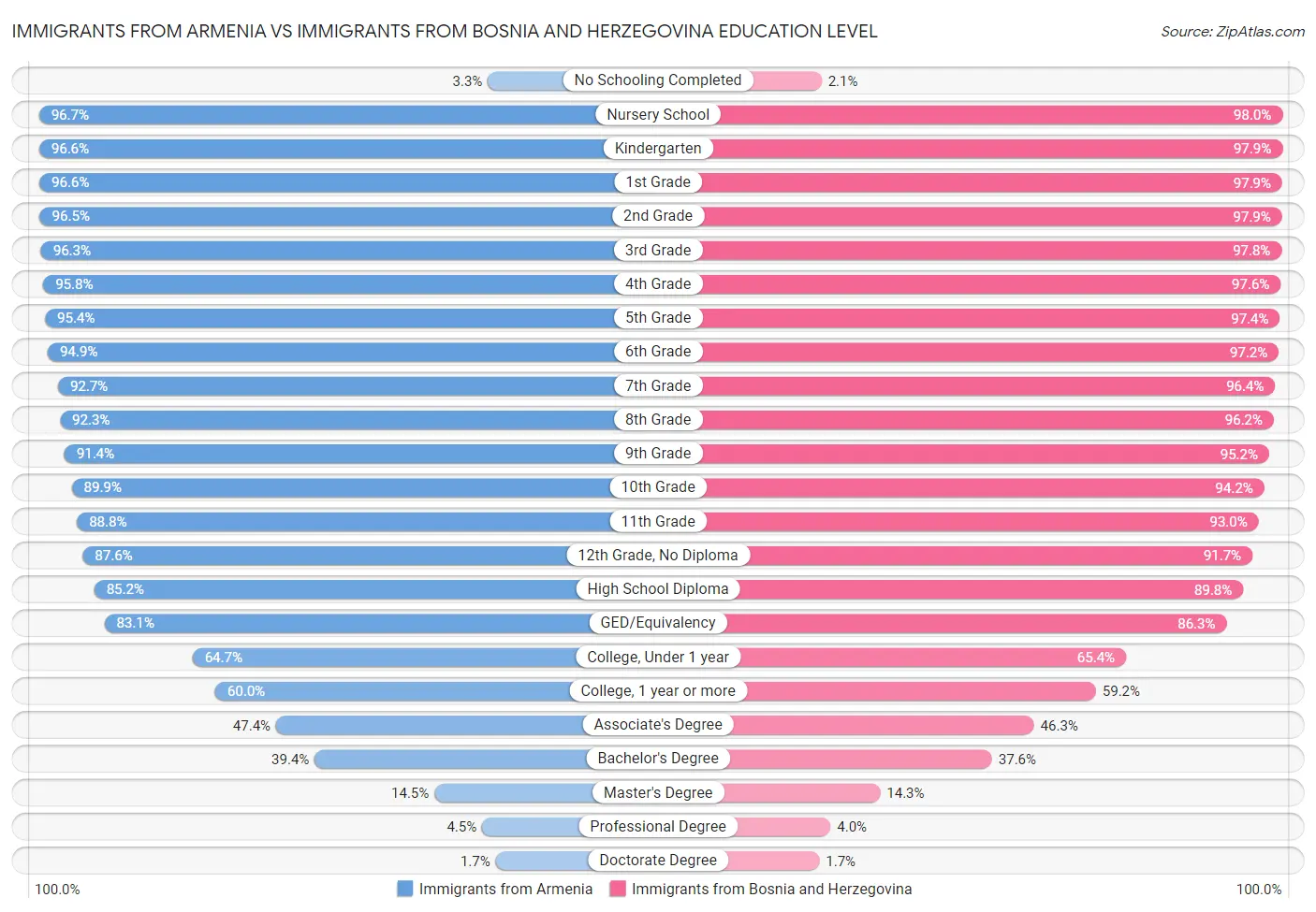 Immigrants from Armenia vs Immigrants from Bosnia and Herzegovina Education Level