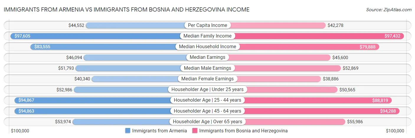 Immigrants from Armenia vs Immigrants from Bosnia and Herzegovina Income
