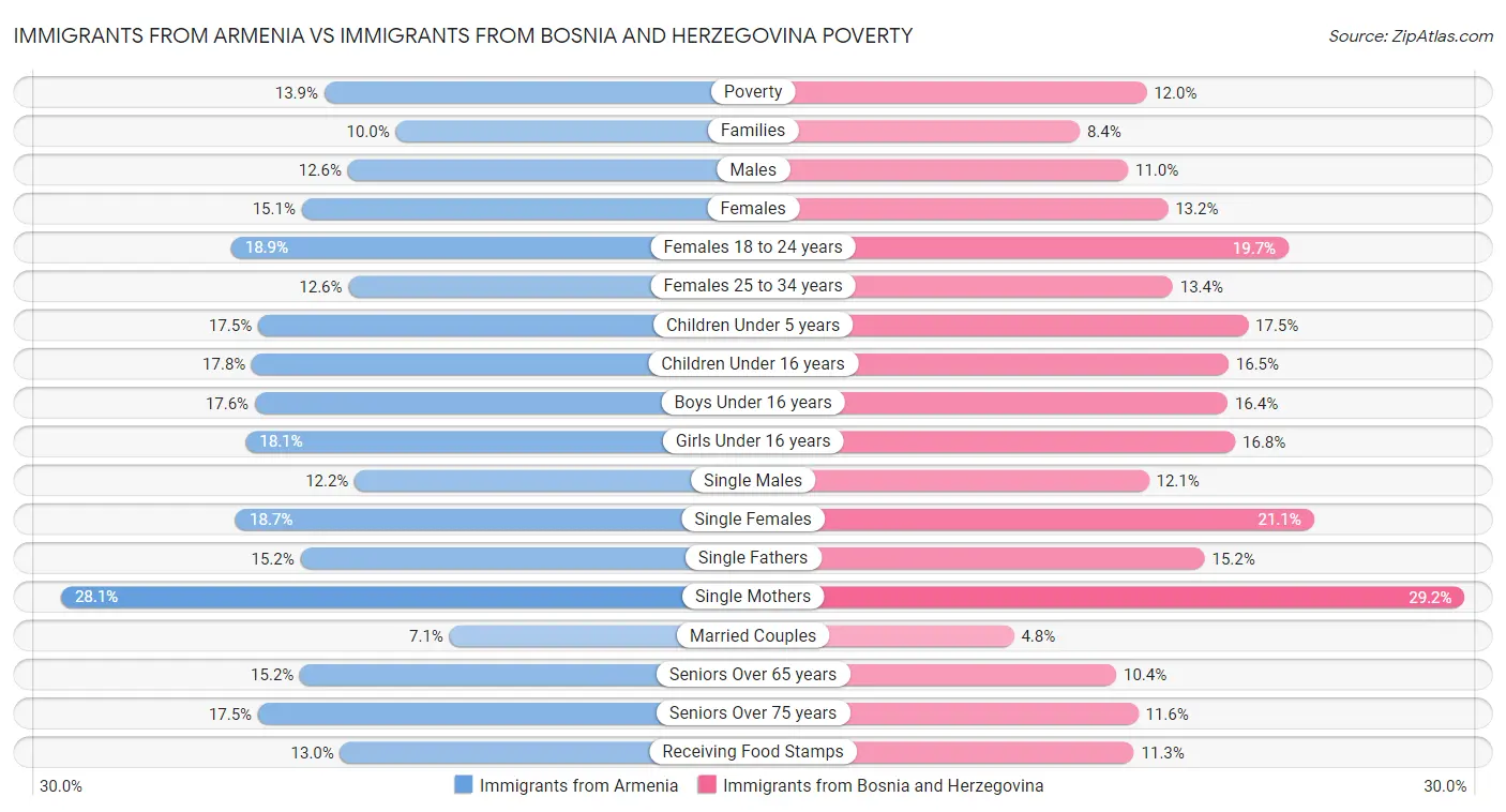Immigrants from Armenia vs Immigrants from Bosnia and Herzegovina Poverty