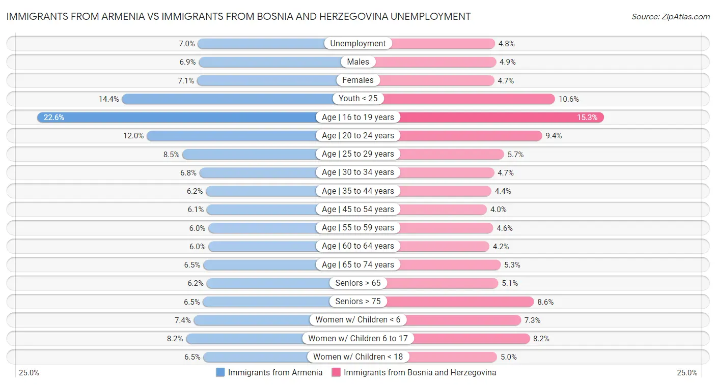 Immigrants from Armenia vs Immigrants from Bosnia and Herzegovina Unemployment
