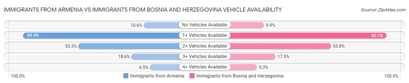 Immigrants from Armenia vs Immigrants from Bosnia and Herzegovina Vehicle Availability
