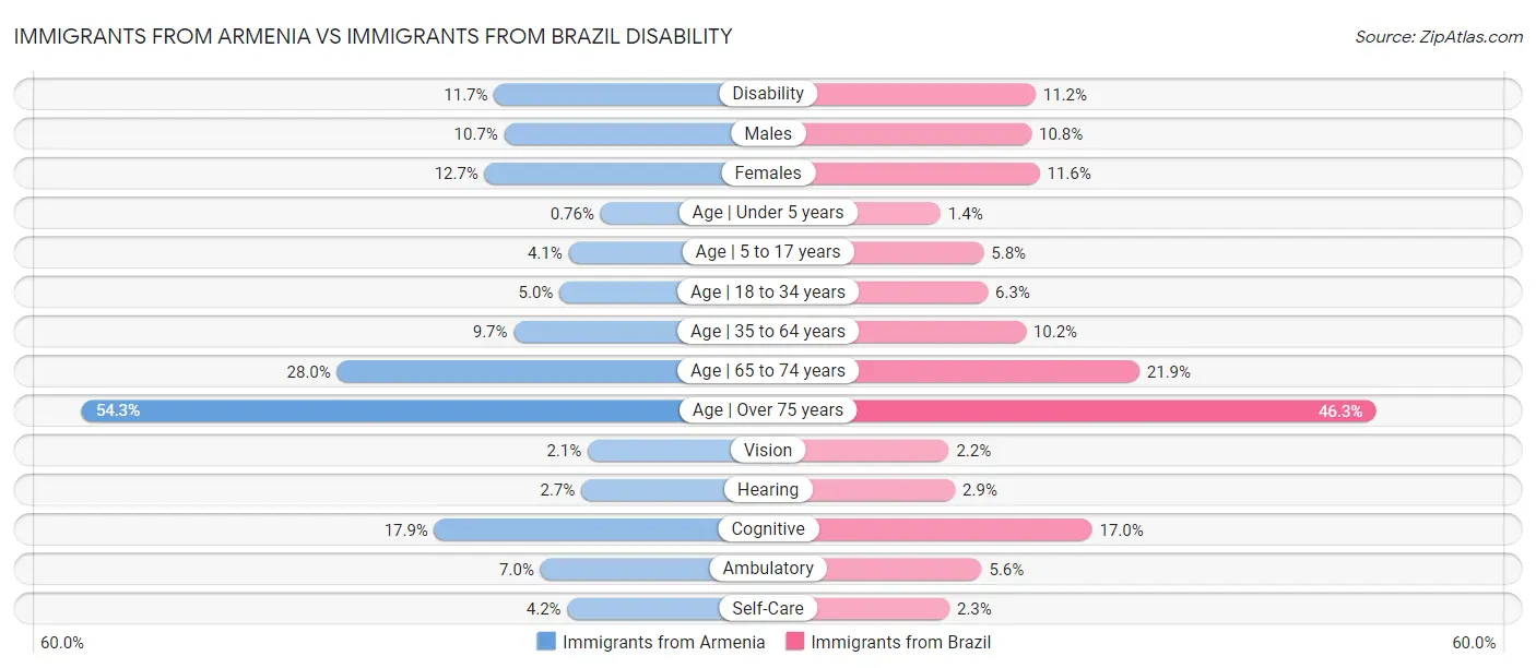 Immigrants from Armenia vs Immigrants from Brazil Disability