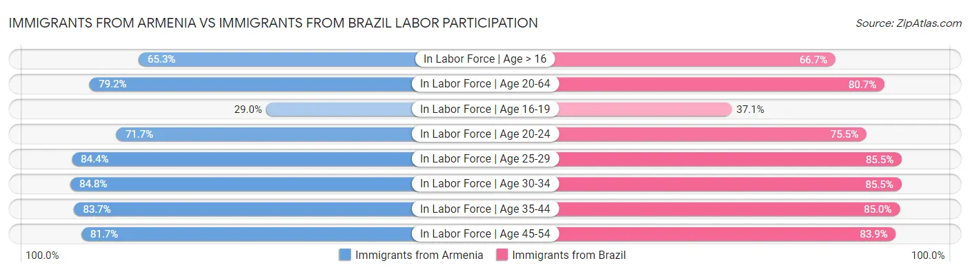 Immigrants from Armenia vs Immigrants from Brazil Labor Participation