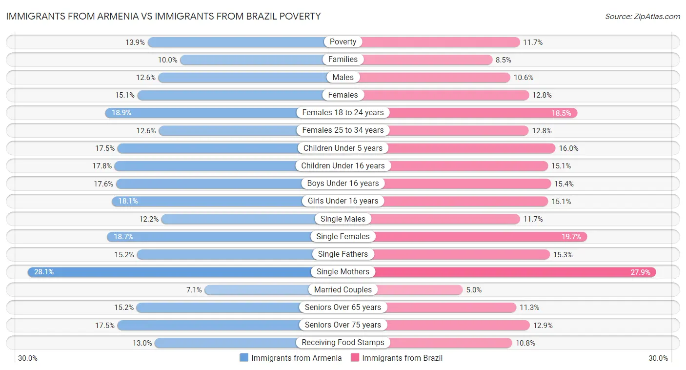 Immigrants from Armenia vs Immigrants from Brazil Poverty