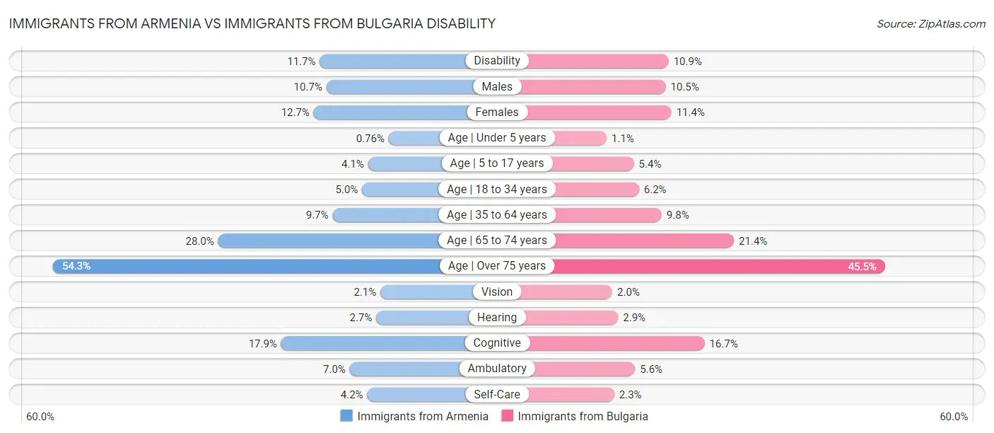 Immigrants from Armenia vs Immigrants from Bulgaria Disability