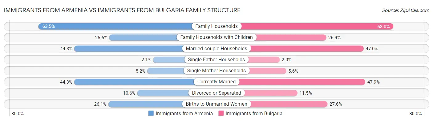 Immigrants from Armenia vs Immigrants from Bulgaria Family Structure