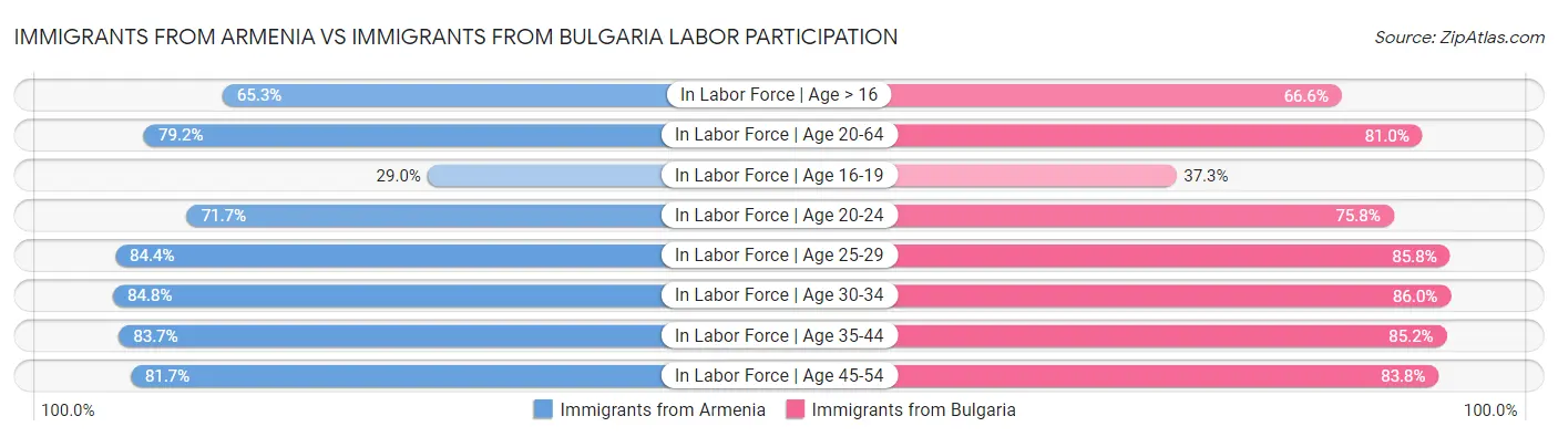 Immigrants from Armenia vs Immigrants from Bulgaria Labor Participation