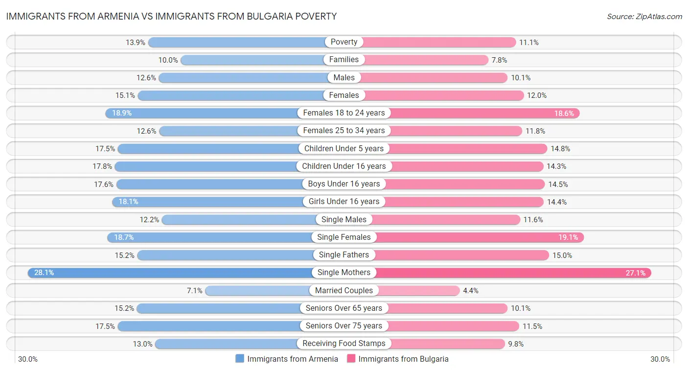 Immigrants from Armenia vs Immigrants from Bulgaria Poverty