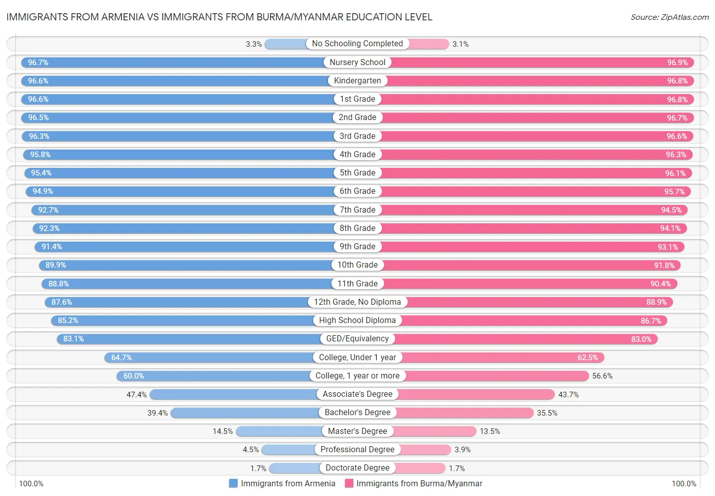 Immigrants from Armenia vs Immigrants from Burma/Myanmar Education Level