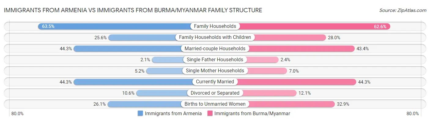 Immigrants from Armenia vs Immigrants from Burma/Myanmar Family Structure