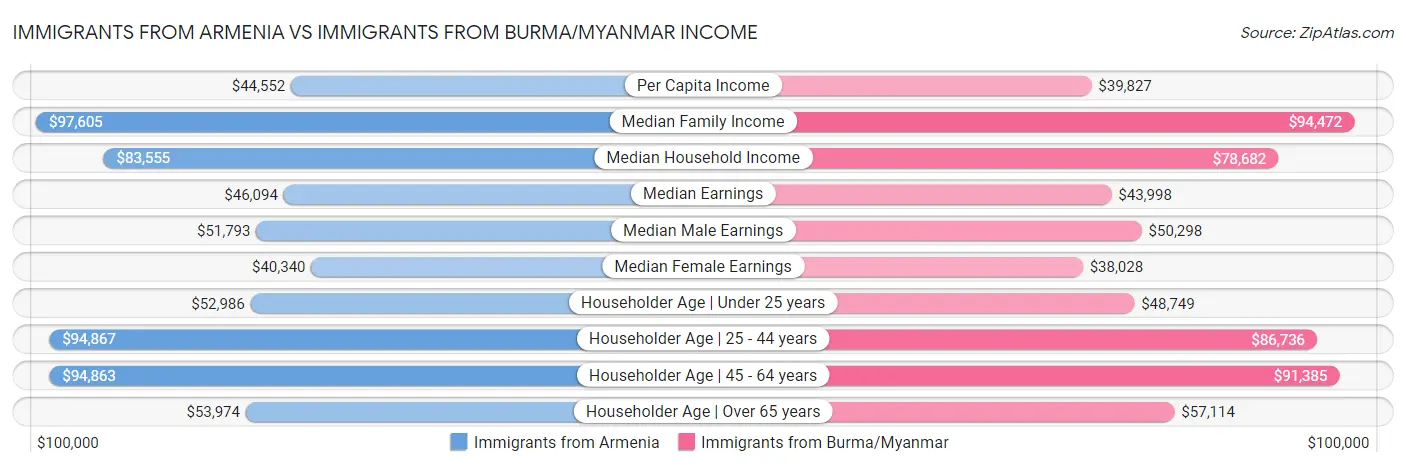 Immigrants from Armenia vs Immigrants from Burma/Myanmar Income