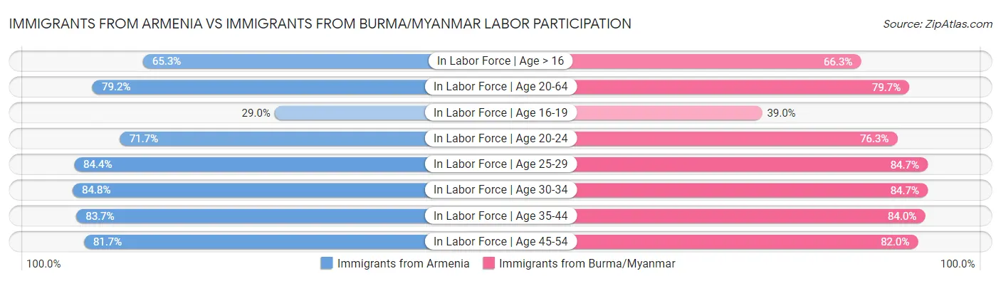 Immigrants from Armenia vs Immigrants from Burma/Myanmar Labor Participation