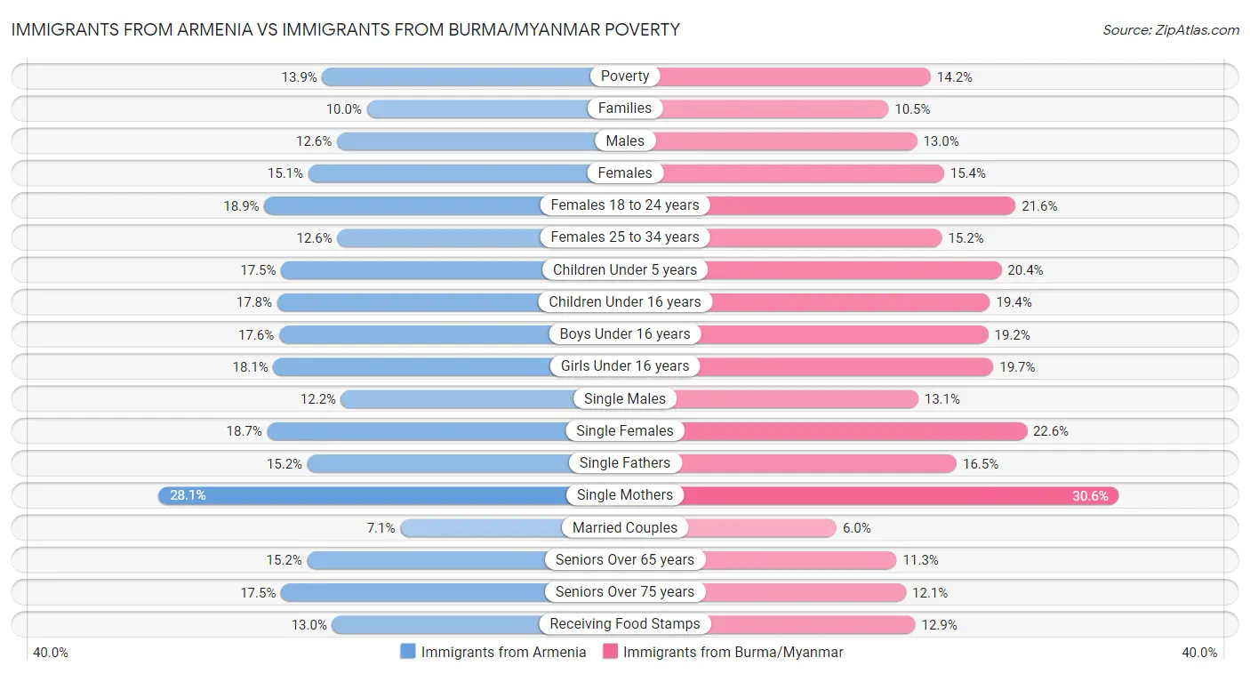 Immigrants from Armenia vs Immigrants from Burma/Myanmar Poverty