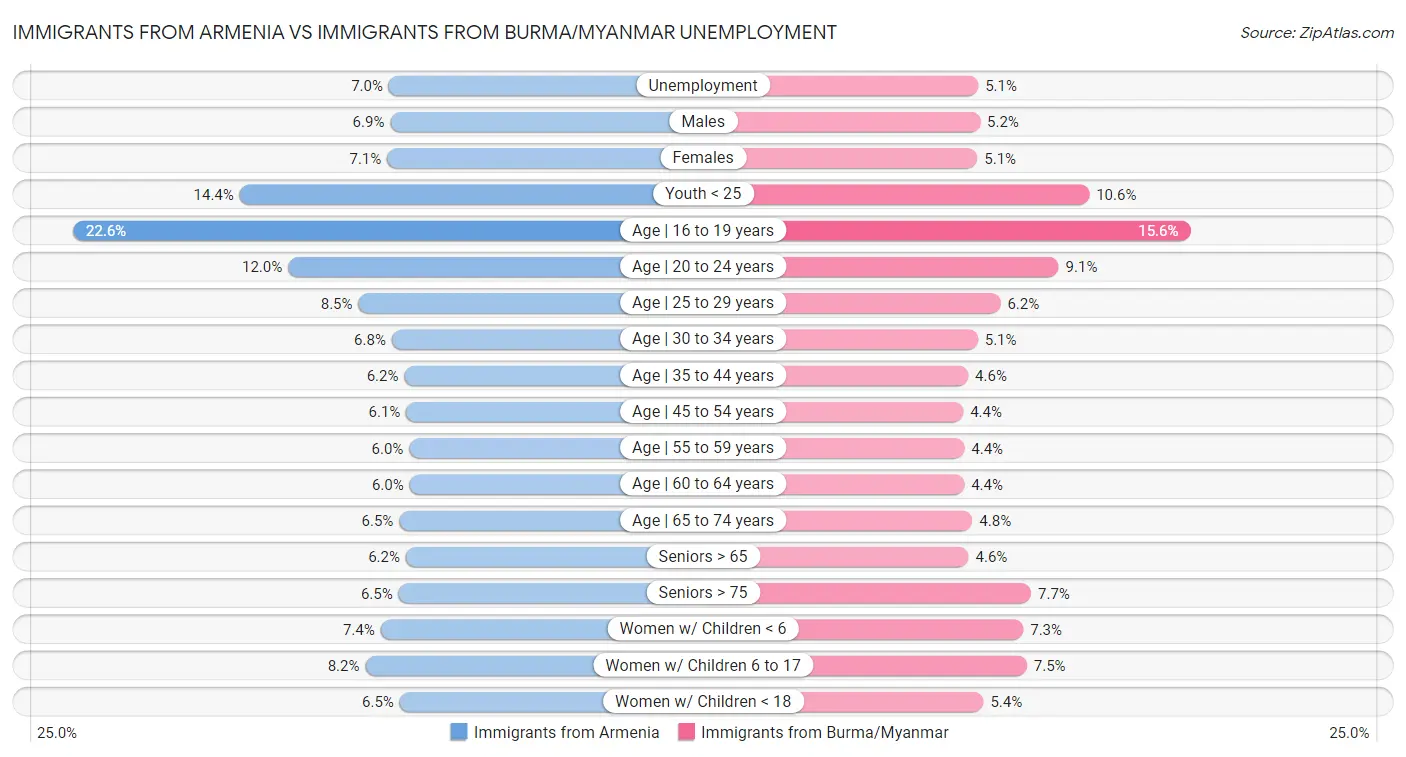 Immigrants from Armenia vs Immigrants from Burma/Myanmar Unemployment