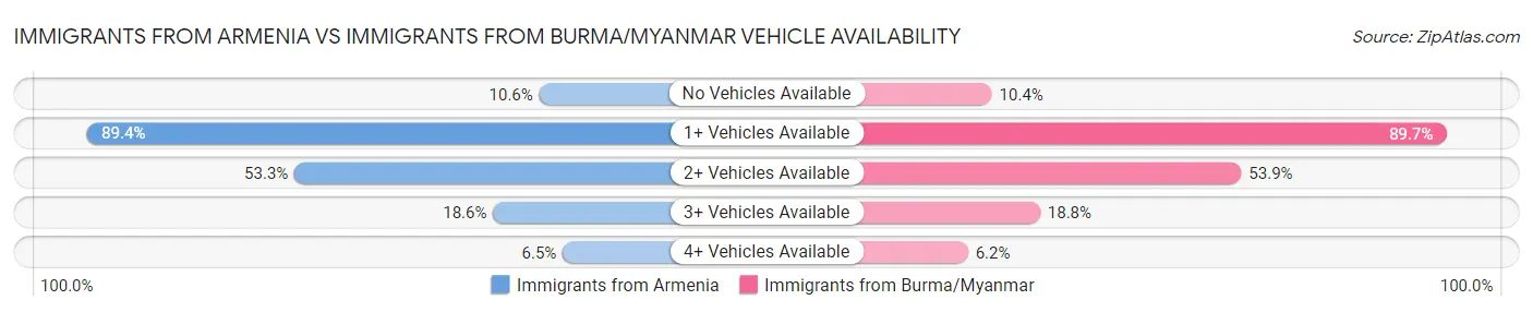 Immigrants from Armenia vs Immigrants from Burma/Myanmar Vehicle Availability