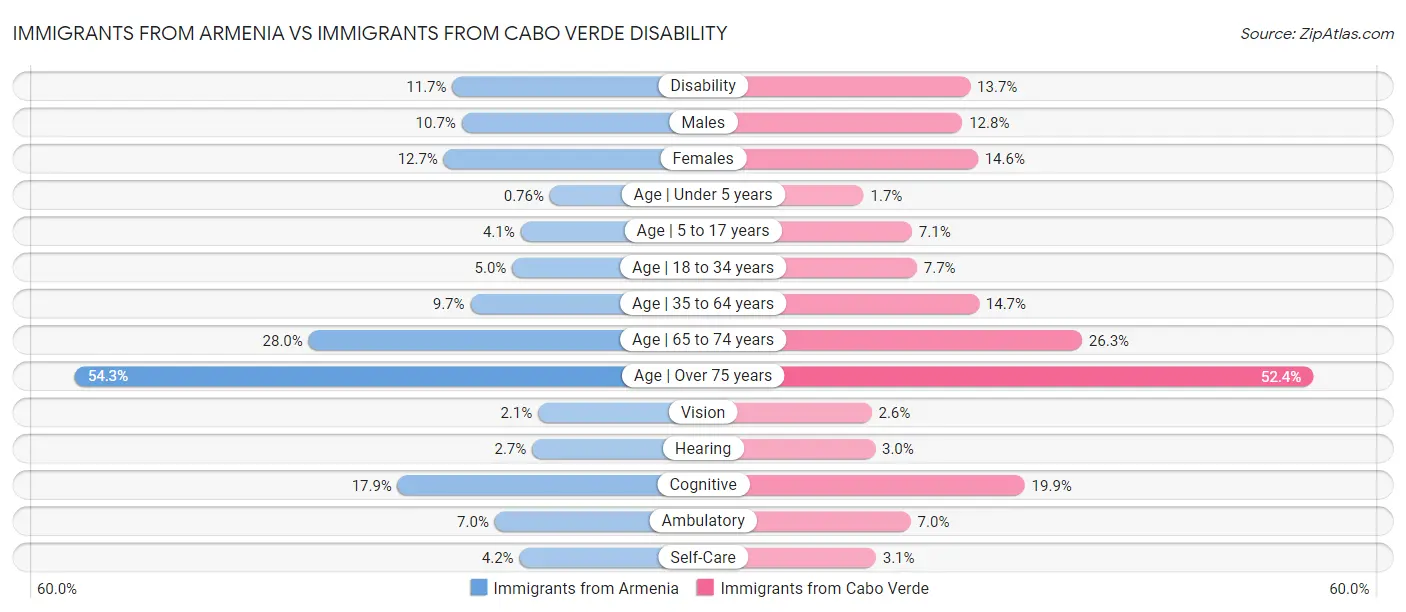Immigrants from Armenia vs Immigrants from Cabo Verde Disability