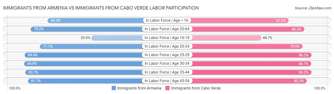 Immigrants from Armenia vs Immigrants from Cabo Verde Labor Participation