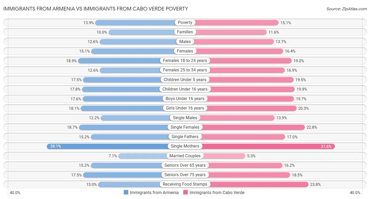 Immigrants from Armenia vs Immigrants from Cabo Verde Poverty