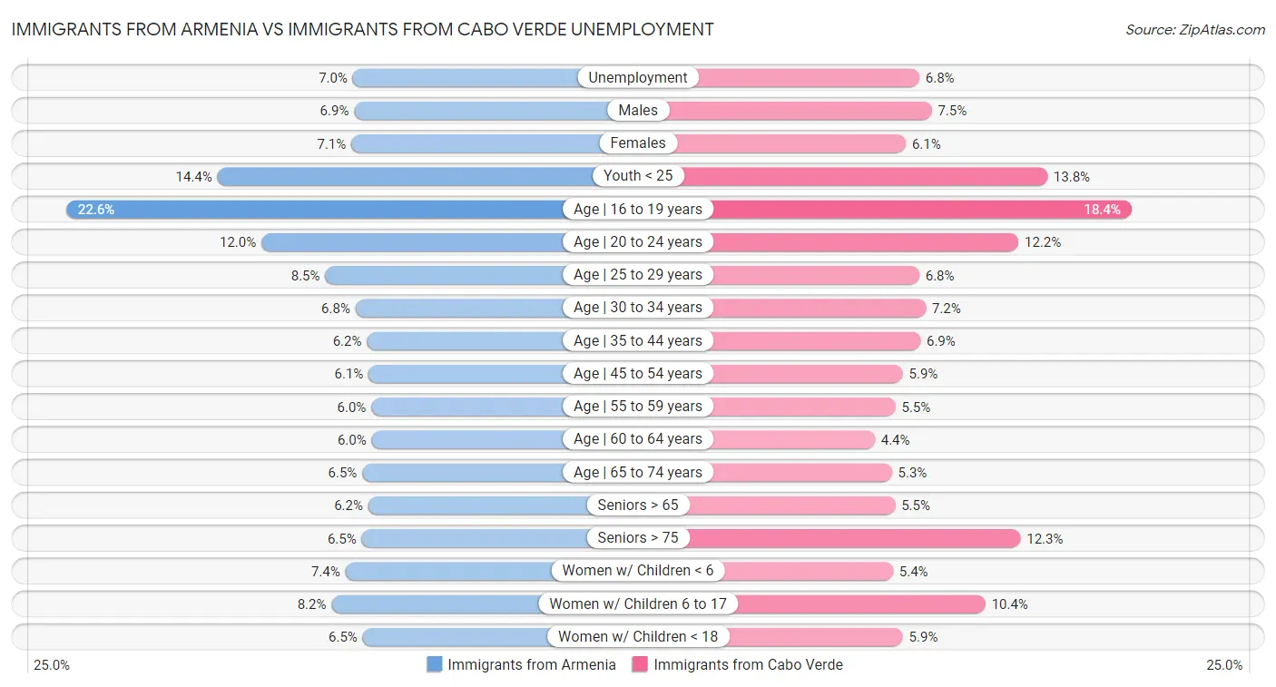 Immigrants from Armenia vs Immigrants from Cabo Verde Unemployment