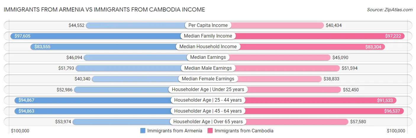 Immigrants from Armenia vs Immigrants from Cambodia Income