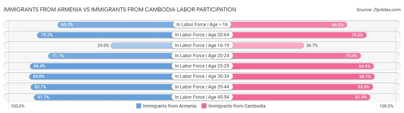 Immigrants from Armenia vs Immigrants from Cambodia Labor Participation