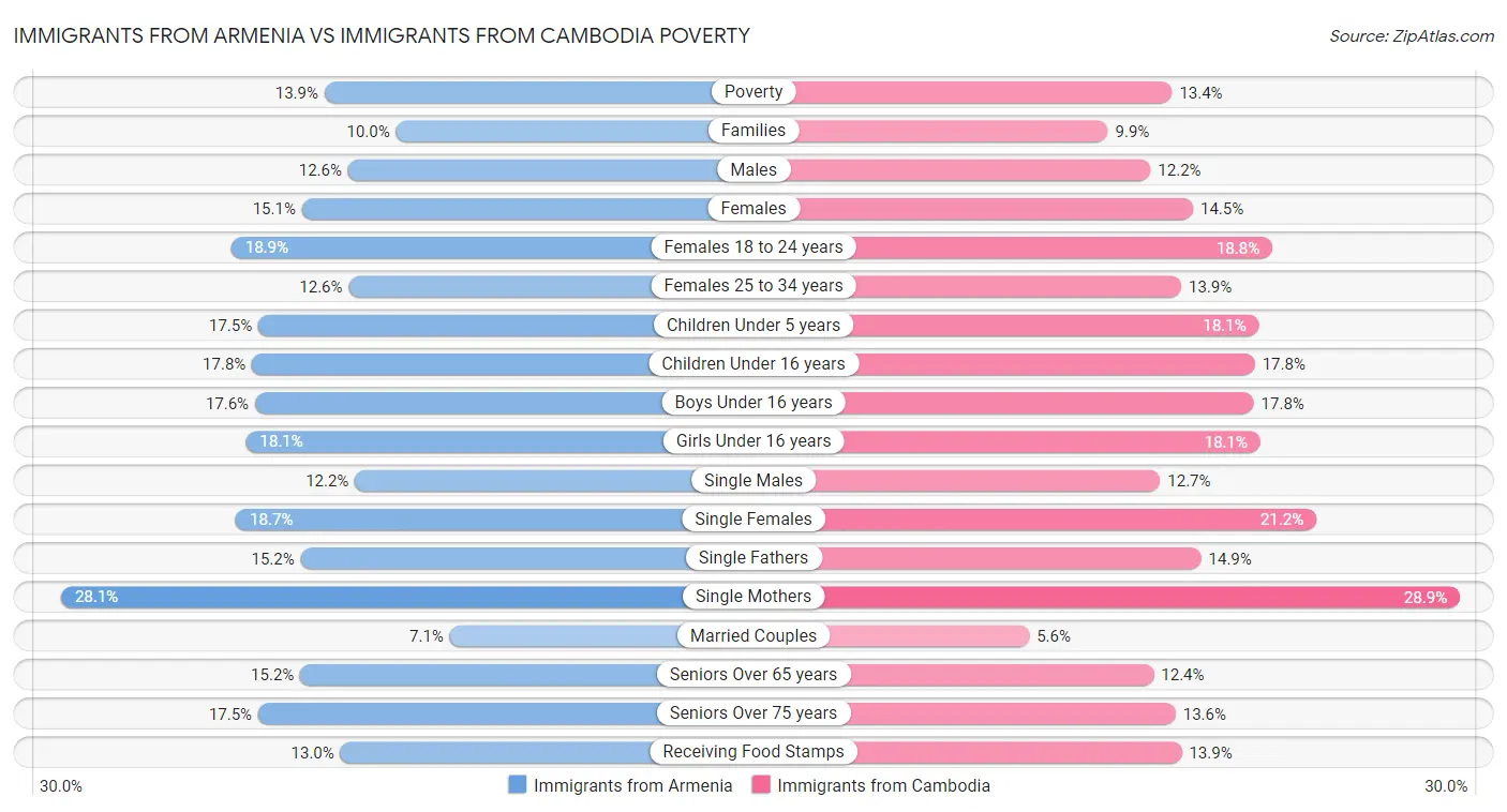 Immigrants from Armenia vs Immigrants from Cambodia Poverty