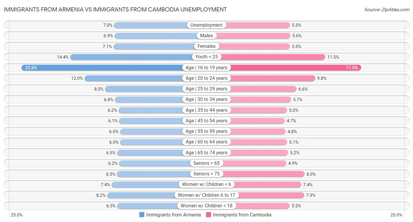 Immigrants from Armenia vs Immigrants from Cambodia Unemployment