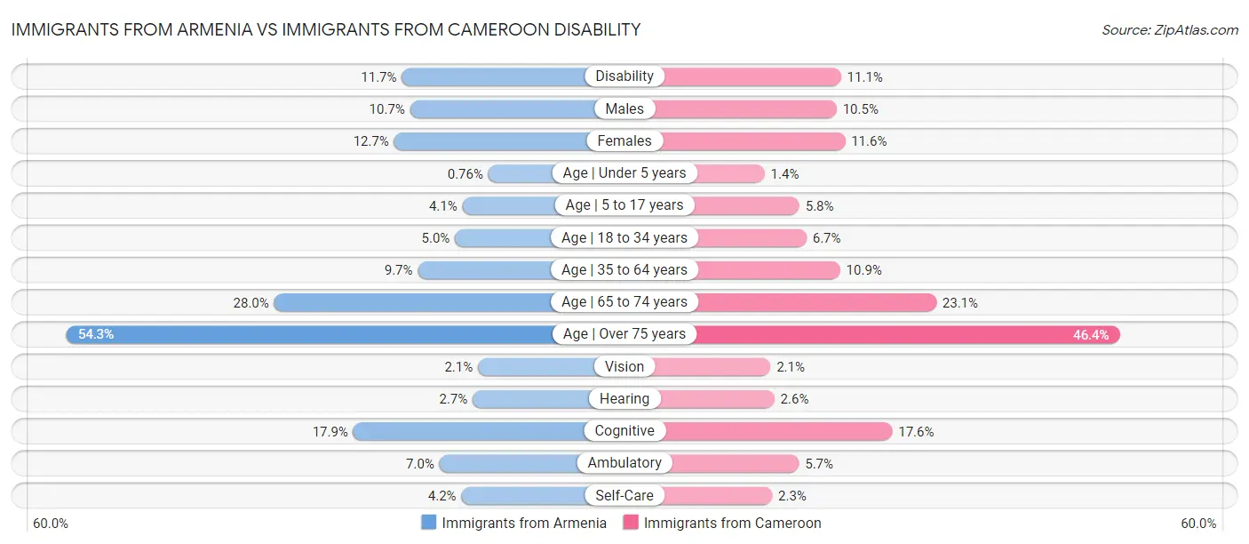 Immigrants from Armenia vs Immigrants from Cameroon Disability