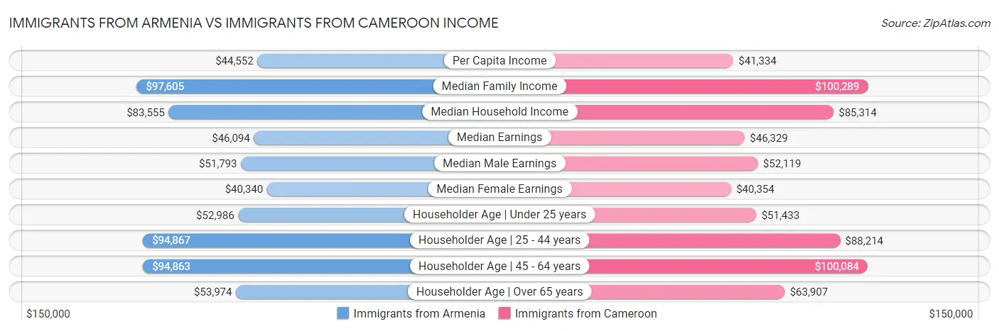 Immigrants from Armenia vs Immigrants from Cameroon Income
