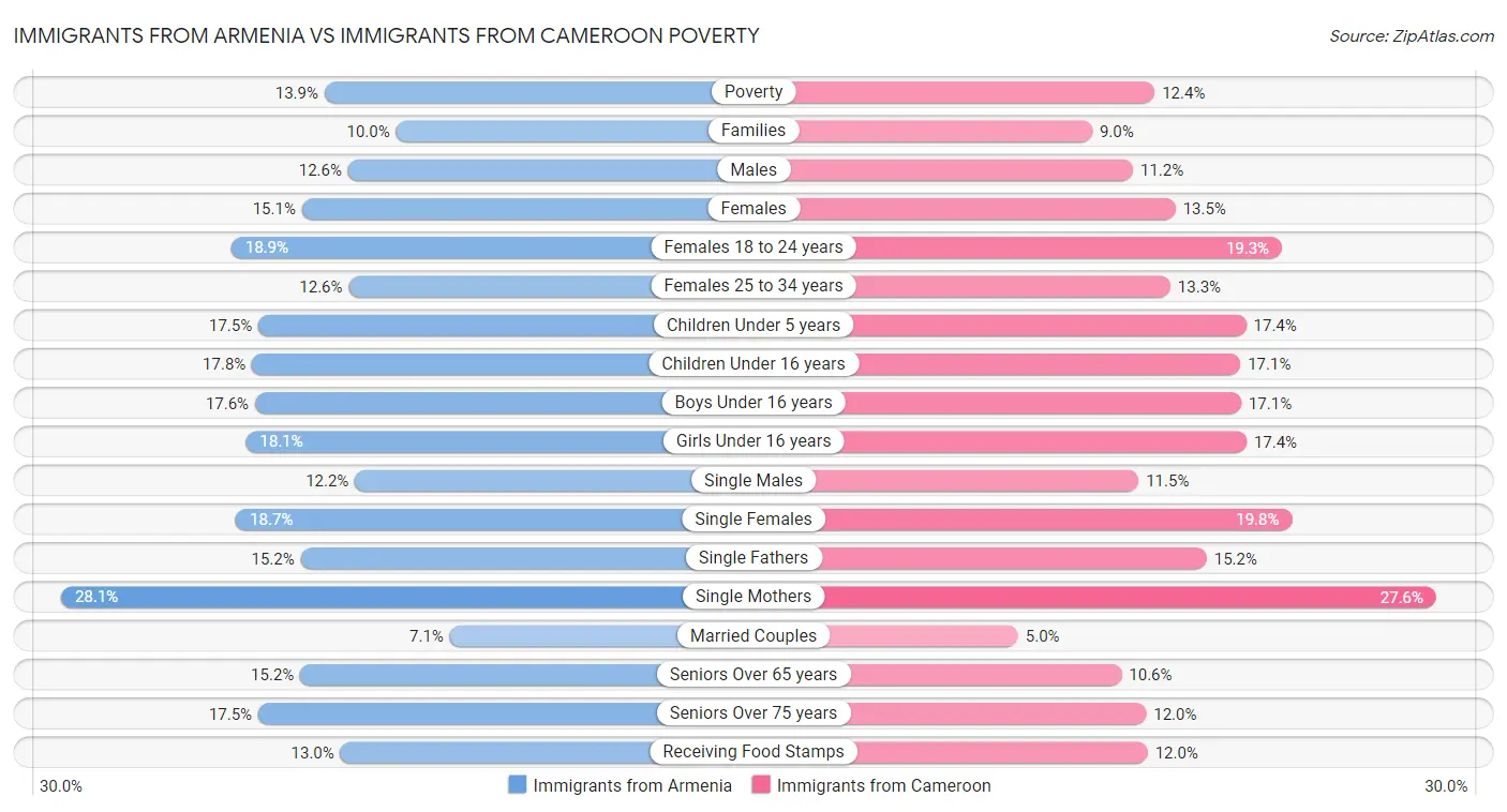 Immigrants from Armenia vs Immigrants from Cameroon Poverty