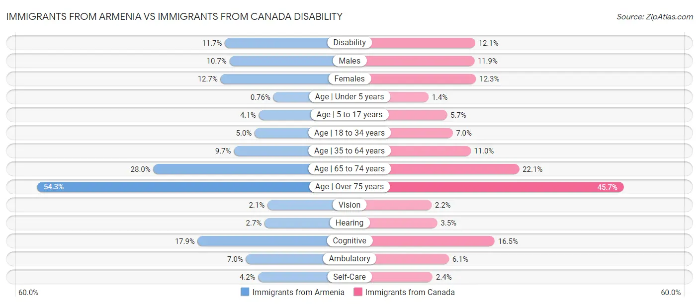 Immigrants from Armenia vs Immigrants from Canada Disability