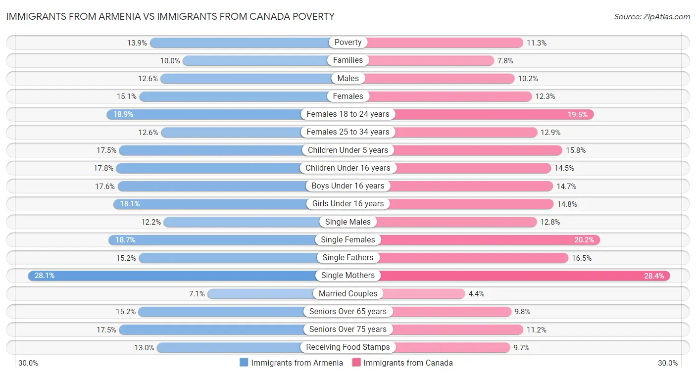 Immigrants from Armenia vs Immigrants from Canada Poverty
