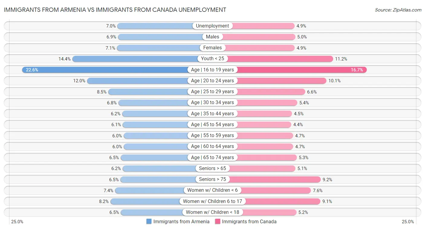 Immigrants from Armenia vs Immigrants from Canada Unemployment