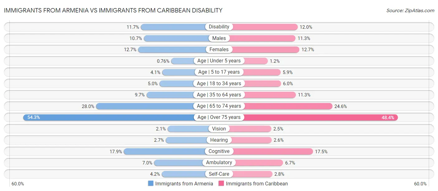 Immigrants from Armenia vs Immigrants from Caribbean Disability