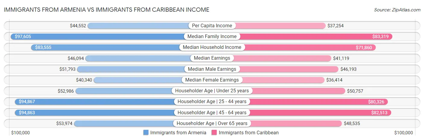 Immigrants from Armenia vs Immigrants from Caribbean Income