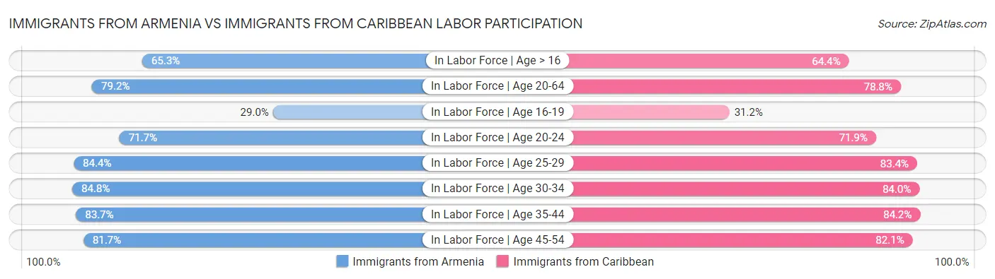 Immigrants from Armenia vs Immigrants from Caribbean Labor Participation