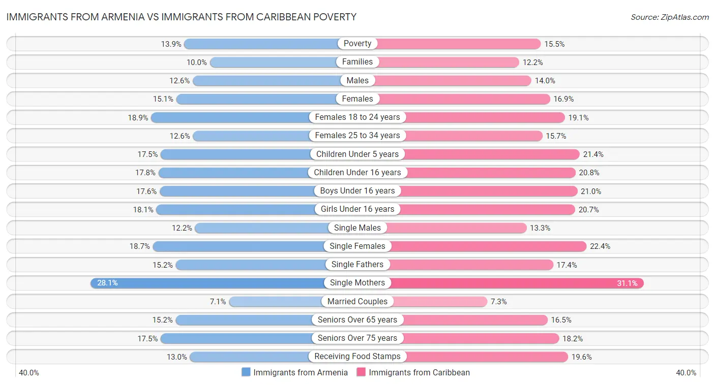 Immigrants from Armenia vs Immigrants from Caribbean Poverty