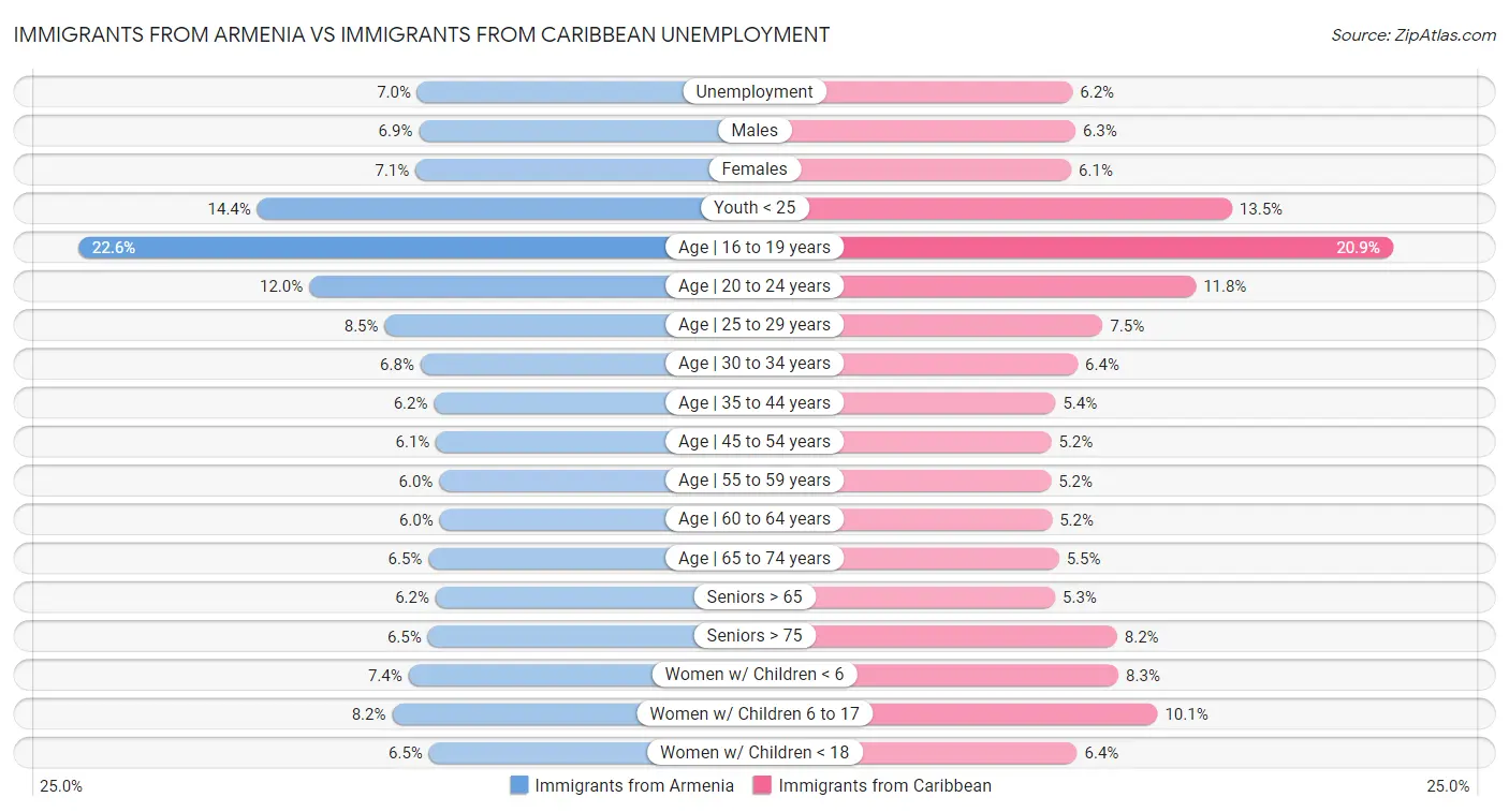 Immigrants from Armenia vs Immigrants from Caribbean Unemployment