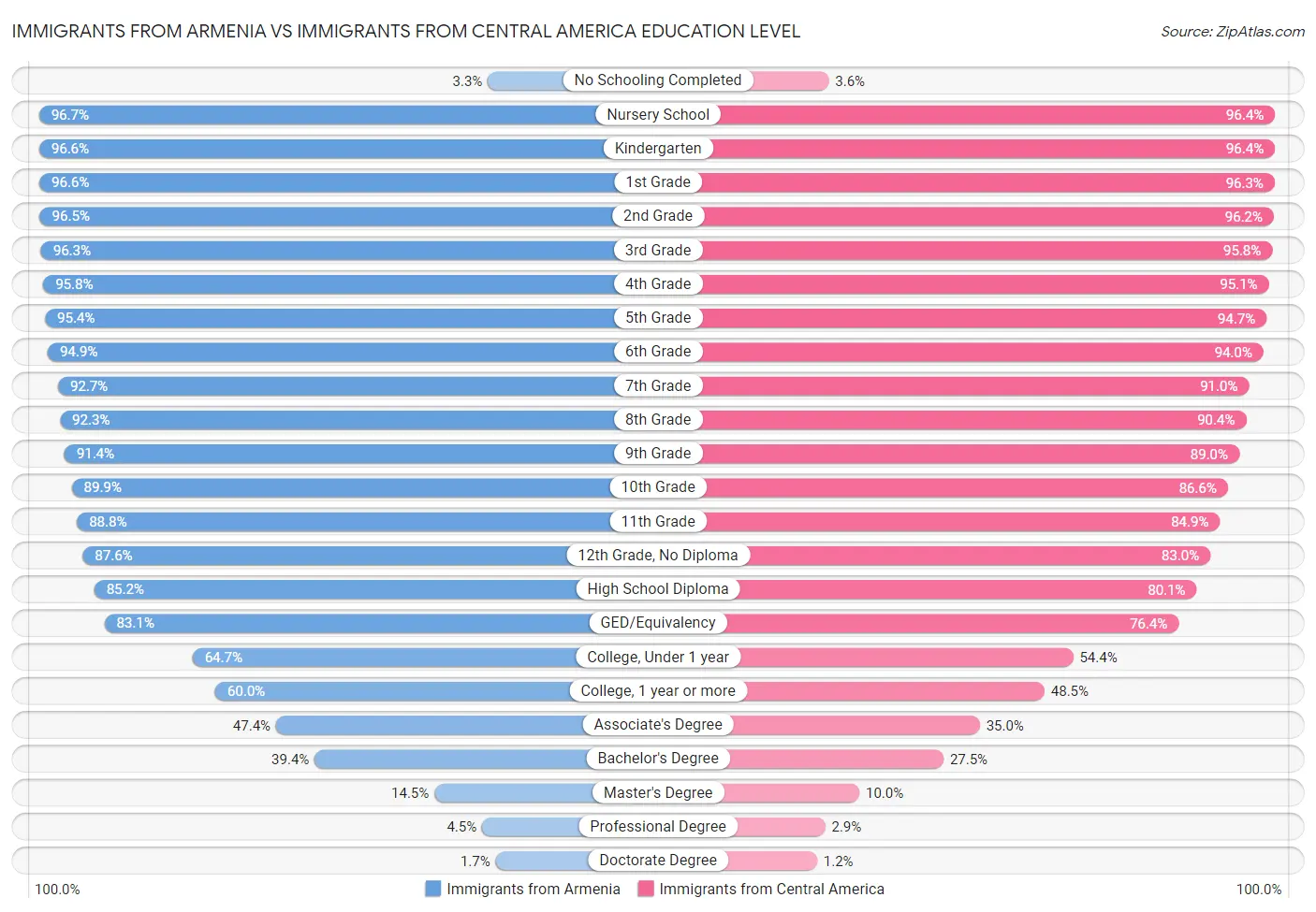 Immigrants from Armenia vs Immigrants from Central America Education Level