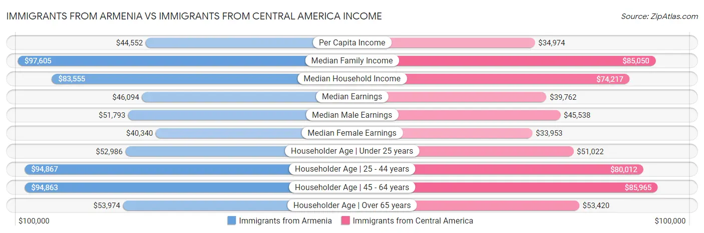Immigrants from Armenia vs Immigrants from Central America Income