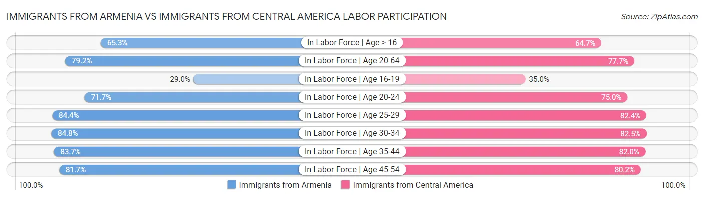 Immigrants from Armenia vs Immigrants from Central America Labor Participation