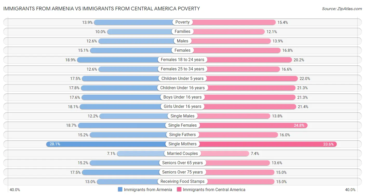 Immigrants from Armenia vs Immigrants from Central America Poverty