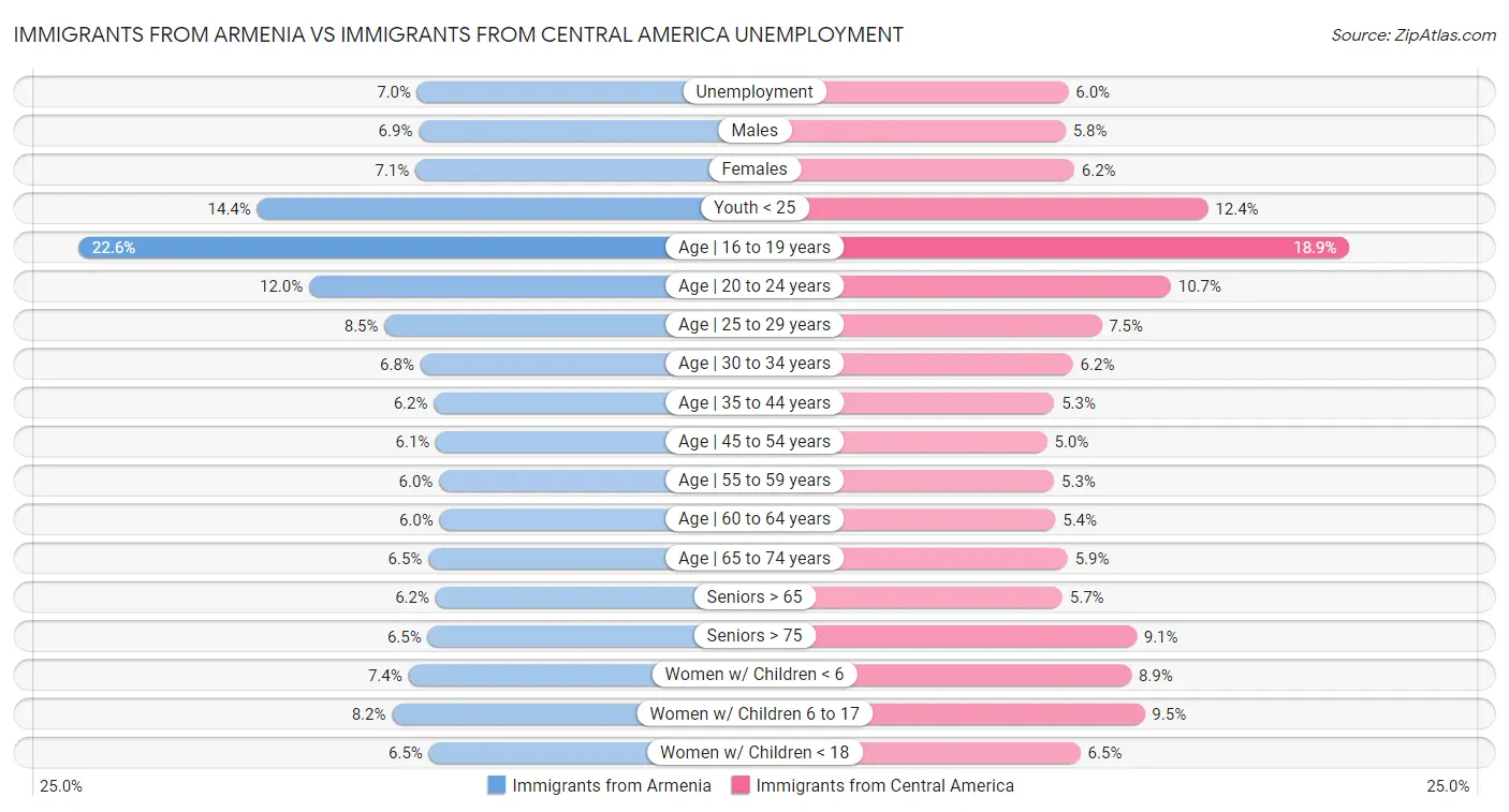 Immigrants from Armenia vs Immigrants from Central America Unemployment