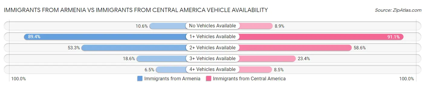 Immigrants from Armenia vs Immigrants from Central America Vehicle Availability