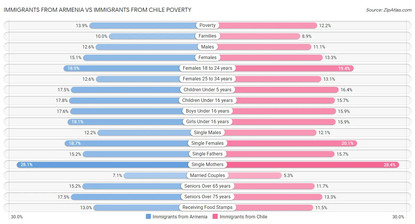 Immigrants from Armenia vs Immigrants from Chile Poverty