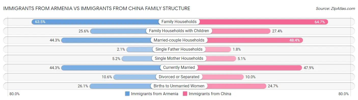 Immigrants from Armenia vs Immigrants from China Family Structure