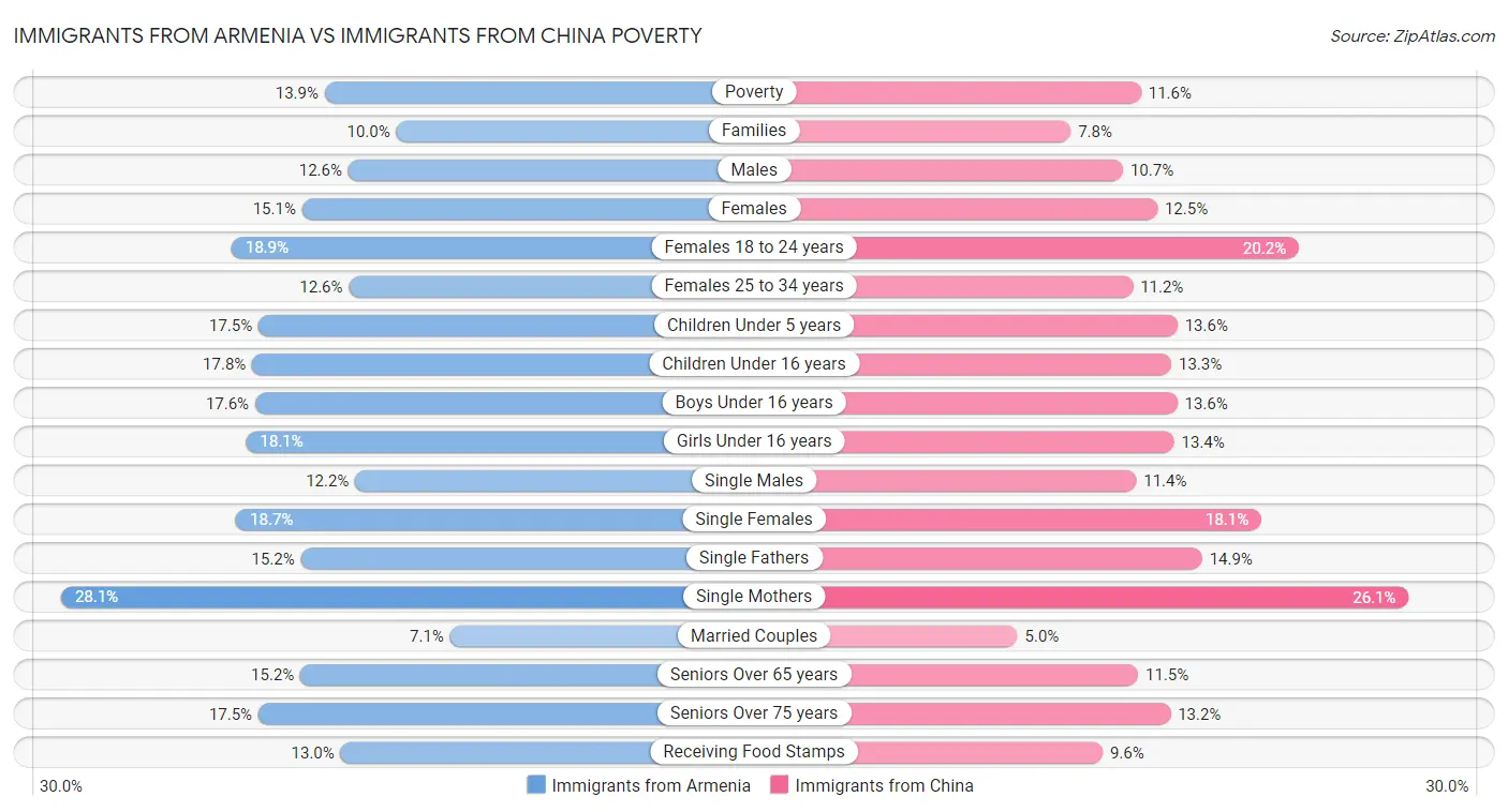 Immigrants from Armenia vs Immigrants from China Poverty