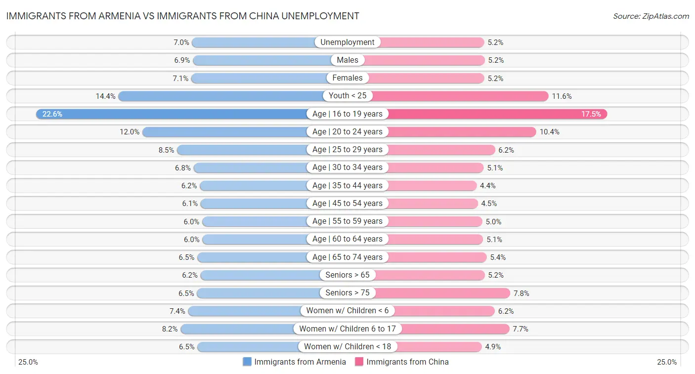 Immigrants from Armenia vs Immigrants from China Unemployment