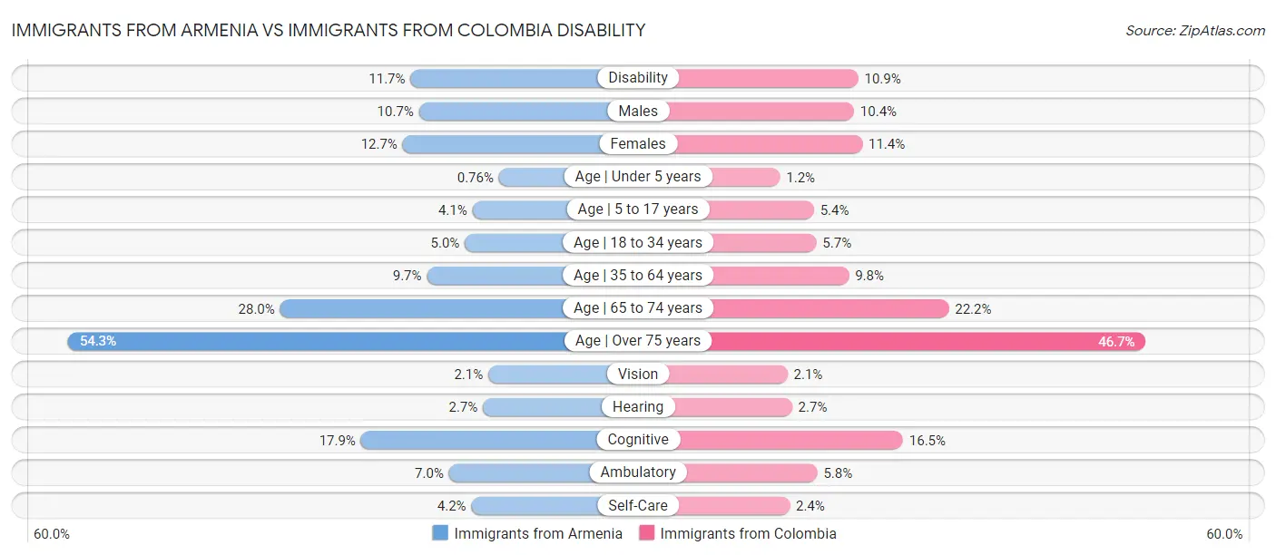 Immigrants from Armenia vs Immigrants from Colombia Disability
