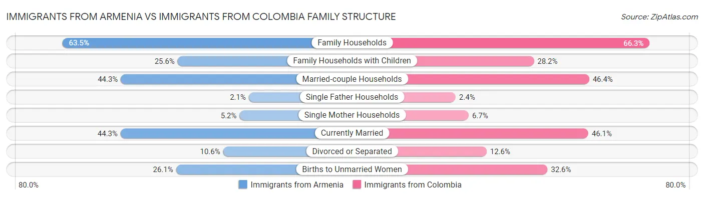 Immigrants from Armenia vs Immigrants from Colombia Family Structure